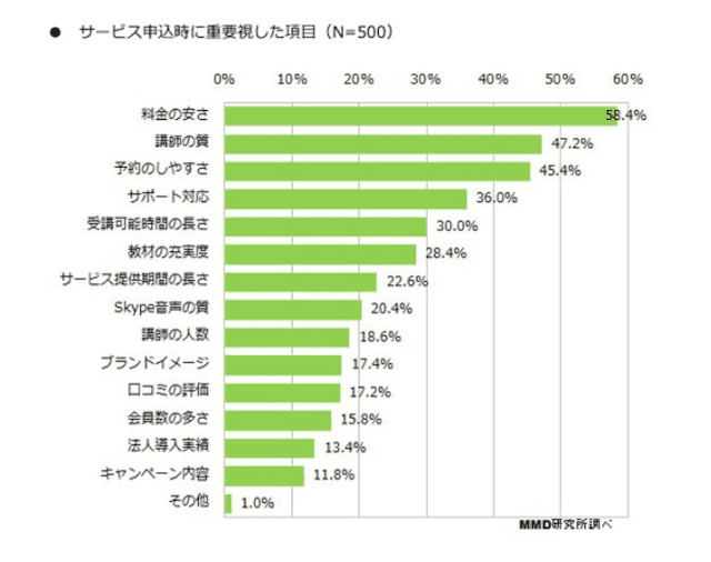 MMD研究所　オンライン英会話で重視する項目